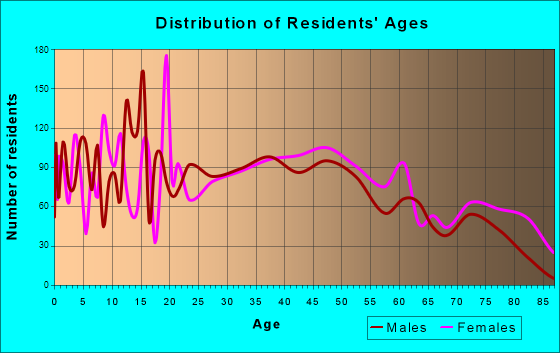 Bucyrus, Ohio Age and Sex of Residents