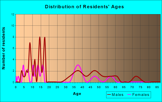 Burgoon, Ohio Age and Sex of Residents