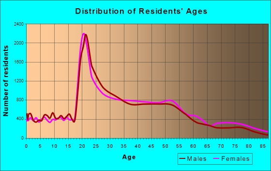 Berkeley, California Age and Sex of Residents