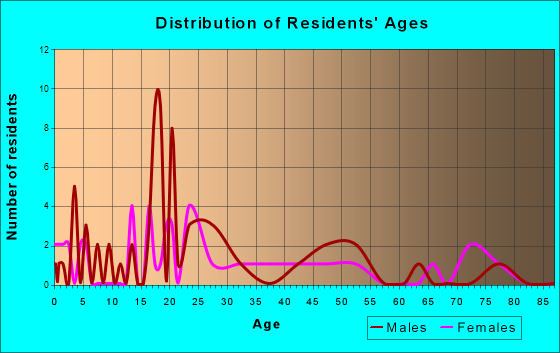 Burkettsville, Ohio Age and Sex of Residents