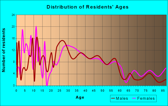 Burton, Ohio Age and Sex of Residents