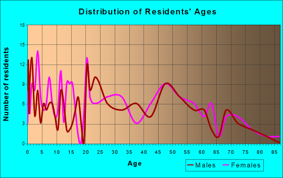 Butler, Ohio Age and Sex of Residents