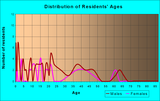 Butlerville, Ohio Age and Sex of Residents
