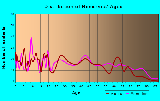 Byesville, Ohio Age and Sex of Residents