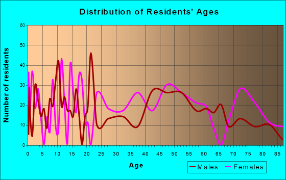 Cadiz, Ohio Age and Sex of Residents