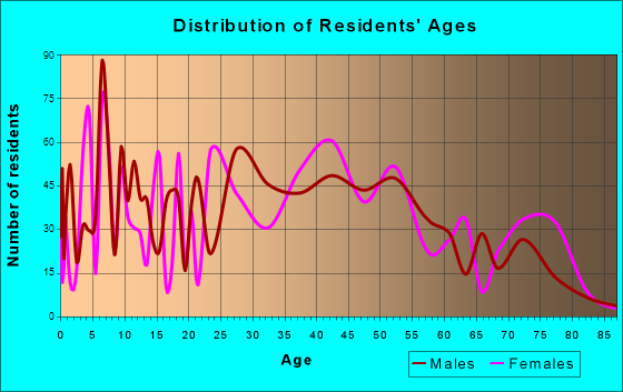 Bermuda Dunes, California Age and Sex of Residents