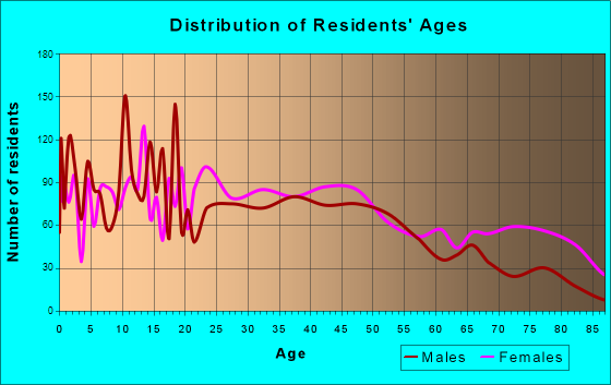 Cambridge, Ohio Age and Sex of Residents