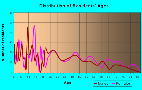 Camden, Ohio Age and Sex of Residents
