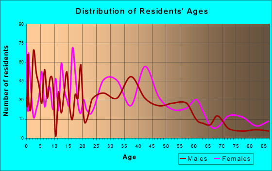 Canal Fulton, Ohio Age and Sex of Residents
