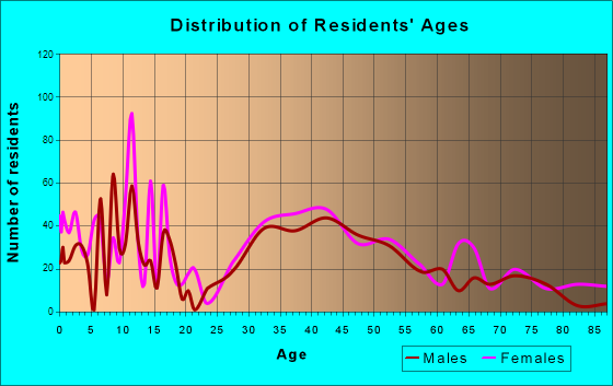 Canal Winchester, Ohio Age and Sex of Residents