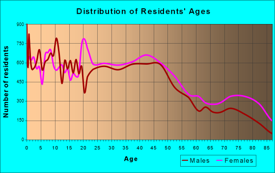 Canton, Ohio Age and Sex of Residents