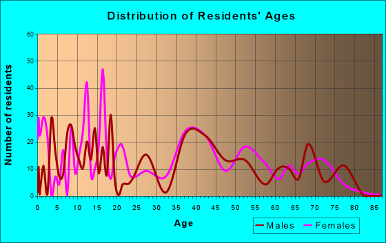 Bertsch-Oceanview, California Age and Sex of Residents