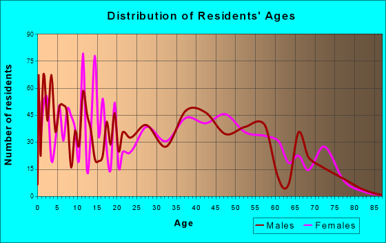 Carlisle, Ohio Age and Sex of Residents