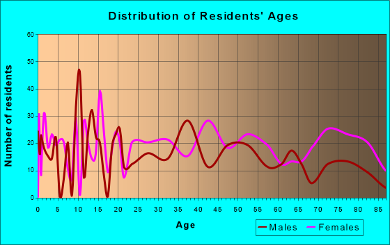 Carrollton, Ohio Age and Sex of Residents
