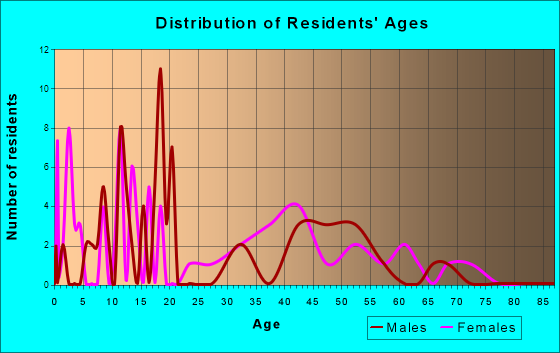 Casstown, Ohio Age and Sex of Residents