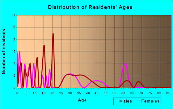 Catawba, Ohio Age and Sex of Residents