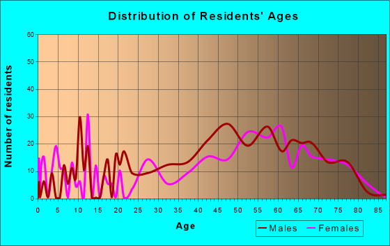Bethel Island, California Age and Sex of Residents