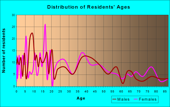 Centerburg, Ohio Age and Sex of Residents