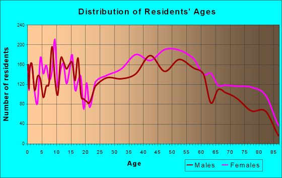 Centerville, Ohio Age and Sex of Residents