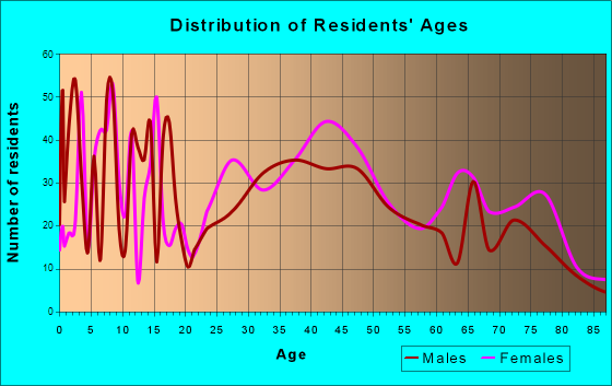 Champion Heights, Ohio Age and Sex of Residents