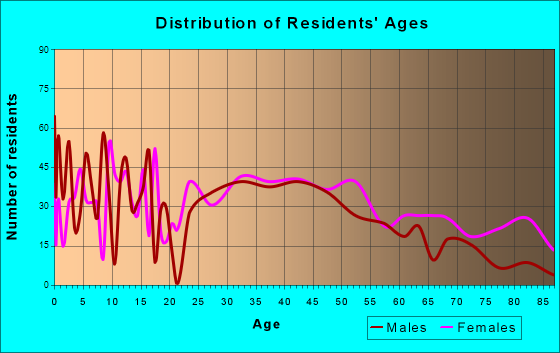Chardon, Ohio Age and Sex of Residents