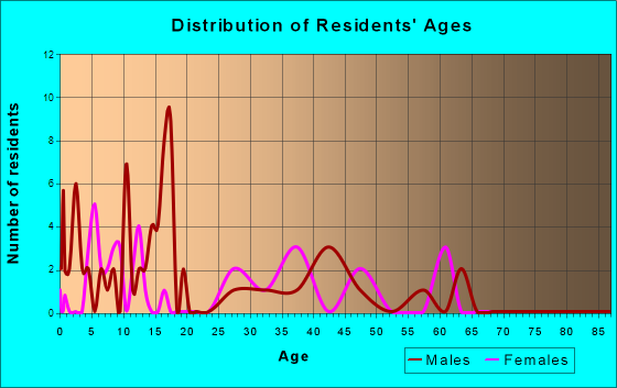 Chatfield, Ohio Age and Sex of Residents