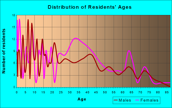 Chauncey, Ohio Age and Sex of Residents