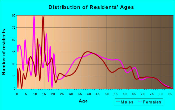Cherry Grove, Ohio Age and Sex of Residents