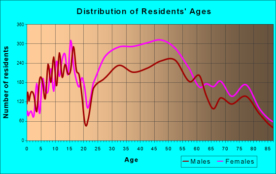 Beverly Hills, California Age and Sex of Residents