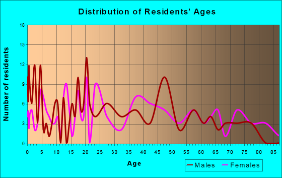 Chesapeake, Ohio Age and Sex of Residents
