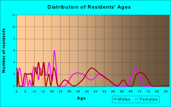 Cheshire, Ohio Age and Sex of Residents