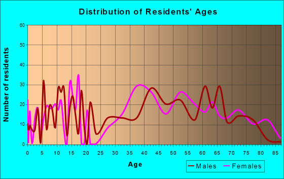 Chesterland, Ohio Age and Sex of Residents