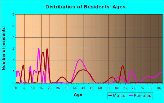 Chesterville, Ohio Age and Sex of Residents
