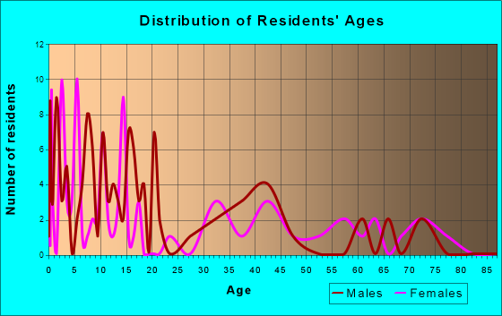 Chickasaw, Ohio Age and Sex of Residents