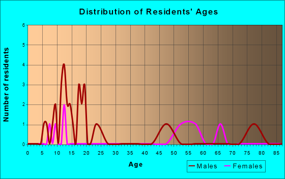 Chilo, Ohio Age and Sex of Residents