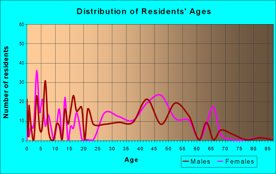 Choctaw Lake, Ohio Age and Sex of Residents