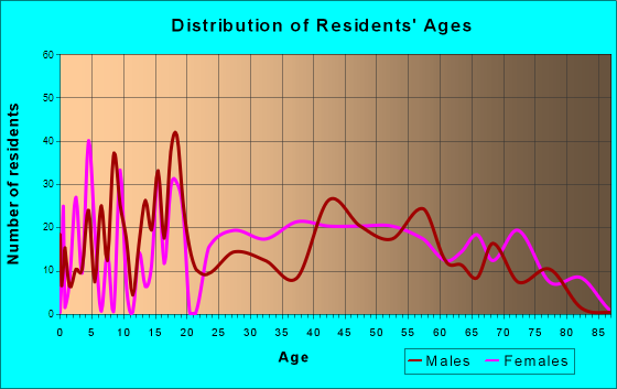 Churchill, Ohio Age and Sex of Residents