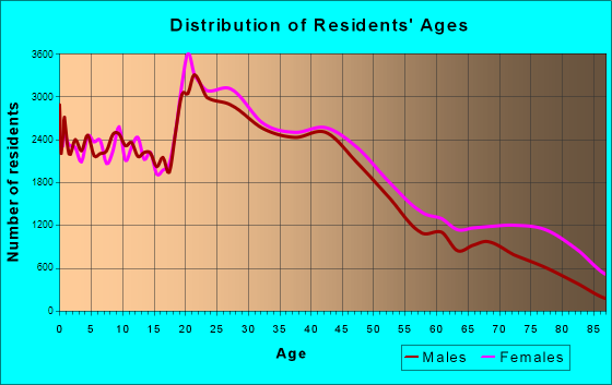 Cincinnati, Ohio Age and Sex of Residents