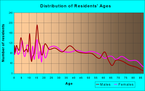 Circleville, Ohio Age and Sex of Residents
