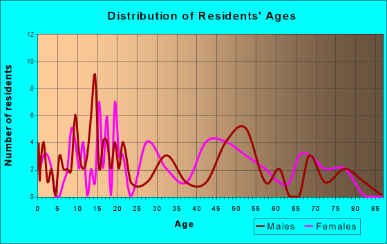 Clarington, Ohio Age and Sex of Residents