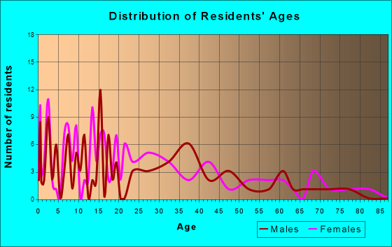 Clarksville, Ohio Age and Sex of Residents