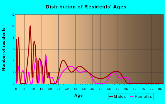 Clay Center, Ohio Age and Sex of Residents