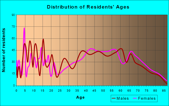 Big Bear Lake, California Age and Sex of Residents