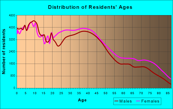 Cleveland, Ohio Age and Sex of Residents