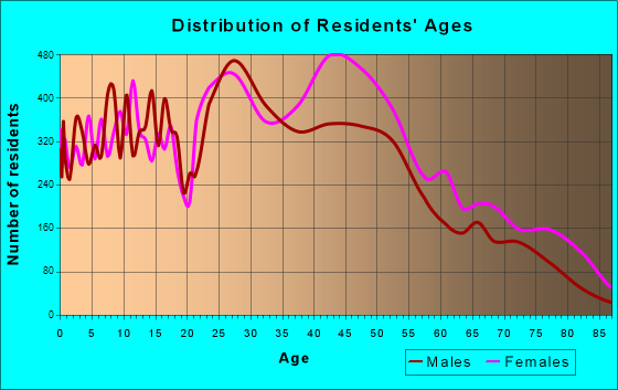 Cleveland Heights, Ohio Age and Sex of Residents