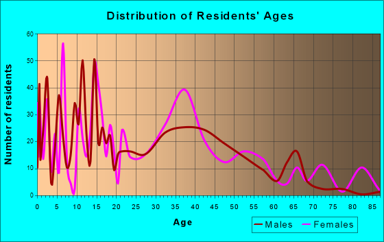 Cleves, Ohio Age and Sex of Residents