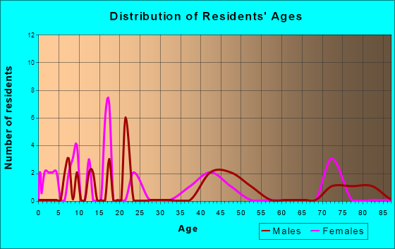 Clifton, Ohio Age and Sex of Residents