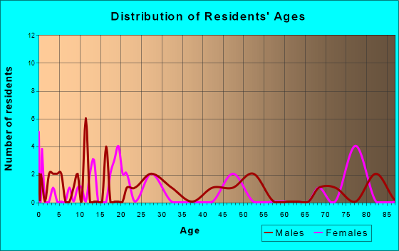 Cloverdale, Ohio Age and Sex of Residents