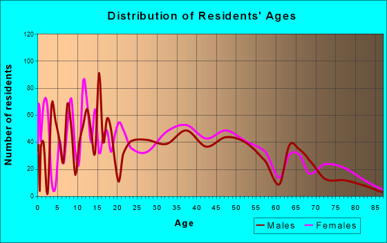 Clyde, Ohio Age and Sex of Residents