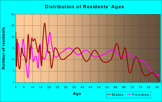 Coal Grove, Ohio Age and Sex of Residents
